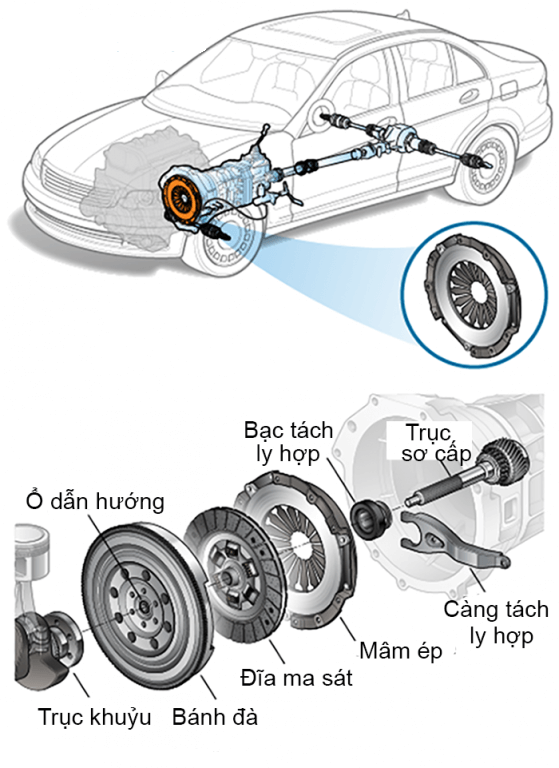 Bánh đà là một cấu trúc giống như đĩa tải nặng kết nối trực tiếp với trục đầu ra của động cơ