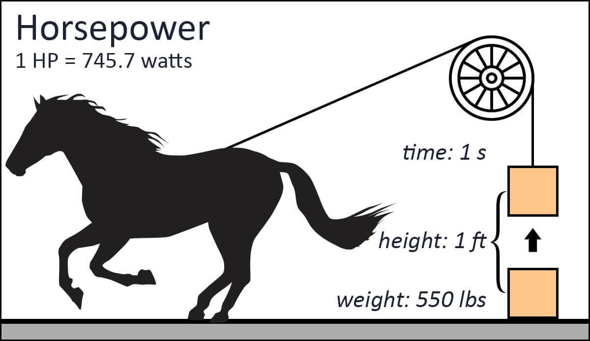Mã lực là công cần thiết để nâng một vật có khối lượng 75kg lên độ cao 1m trong thời gian 1 giây (1 mã lực = 75 kgm/s).