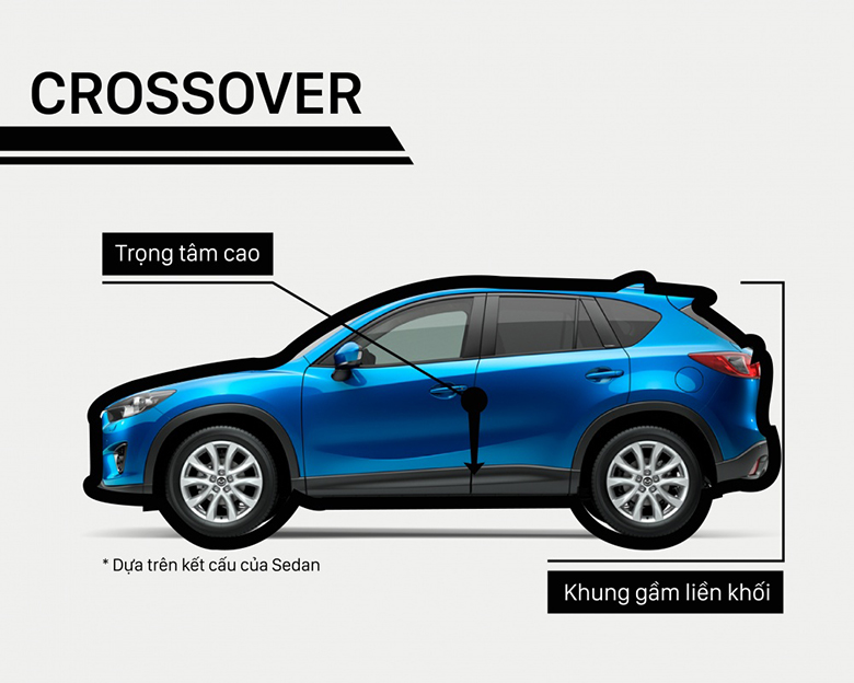 Crossover (viết tắt của từ Crossover Utility Vehicle - CUV) là sự lai tạo giữa một chiếc SUV thực thụ và một chiếc xe đô thị (thường là sedan)