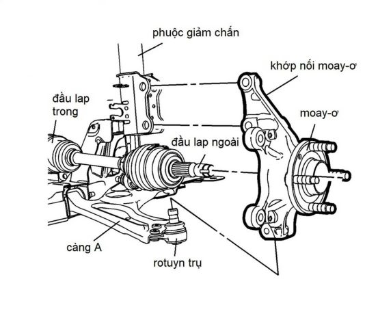 Cây láp là gì? Nguyên lý hoạt động, dấu hiệu trục láp bị hư Tìm hiểu cây láp